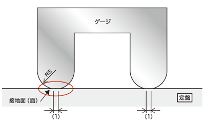 線当たり形状を持つゲージのトラブル防止設計のポイント